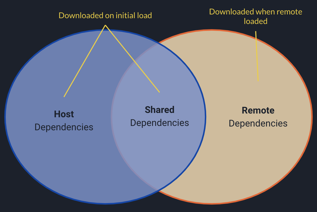 shared dependencies